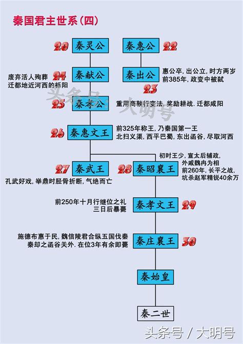 古代帝王|中國君主列表